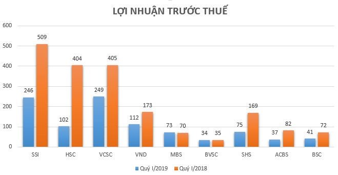 Thi truong am dam, cong ty chung khoan “dua nhau” bao lai giam quy dau tien cua nam-Hinh-2