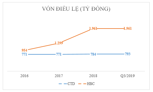 'Ky phung dich thu' Hoa Binh va Coteccons 9 thang 2019: No phai tra hang nghin ty, co phieu ru nhau do day-Hinh-2