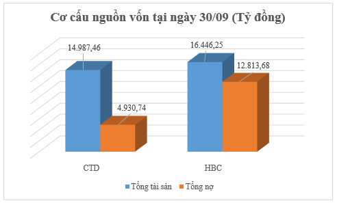 'Ky phung dich thu' Hoa Binh va Coteccons 9 thang 2019: No phai tra hang nghin ty, co phieu ru nhau do day-Hinh-3