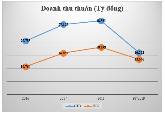 'Ky phung dich thu' Hoa Binh va Coteccons 9 thang 2019: No phai tra hang nghin ty, co phieu ru nhau do day-Hinh-7