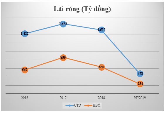 'Ky phung dich thu' Hoa Binh va Coteccons 9 thang 2019: No phai tra hang nghin ty, co phieu ru nhau do day-Hinh-8