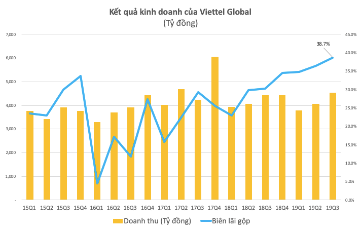 Viettel Global lai truoc thue 9 thang hon 1.500 ty dong