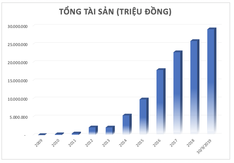 Tap doan FLC sau 10 nam: Quy mo 'voi', loi nhuan 'chuot nhat' (bai 1)-Hinh-2