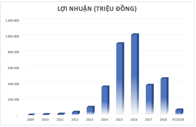 Tap doan FLC sau 10 nam: Quy mo 'voi', loi nhuan 'chuot nhat' (bai 1)-Hinh-4