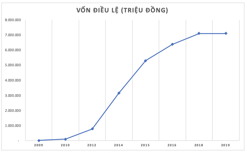 Tap doan FLC sau 10 nam: Quy mo 'voi', loi nhuan 'chuot nhat' (bai 1)