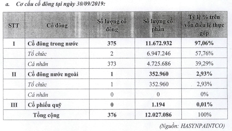 Vinachem tiep tuc thoai von toan bo tai doanh nghiep so huu nhieu lo dat dat gia