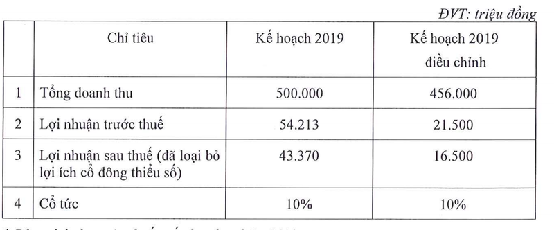 Tai chinh Hoang Minh giam ke hoach loi nhuan den 60%, phat hanh co phieu cao hon 20% thi gia