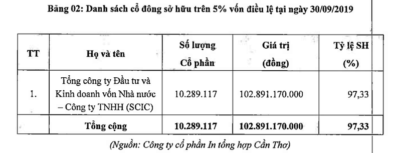 Mot dai gia bo ra 211 ty dong de thau tom Cong ty In Tong hop Can Tho