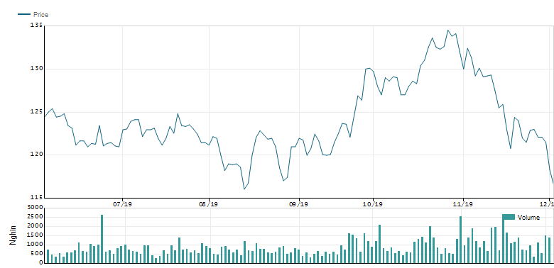 Vinamilk tra co tuc dot 2 ty le 10%, SCIC sap nhan ve den 627 ty dong