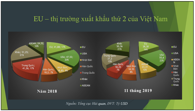 Cham thuc thi EVFTA, xuat khau thuy san vao chau Au se khong dat ky vong, uoc 1,5 ty USD