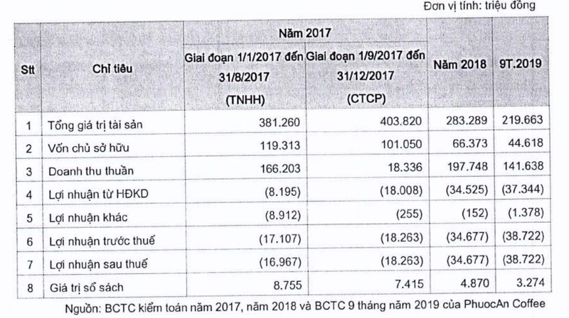 Cong ty ca phe Nutifood nam 61% co phan len UPCoM voi gia 4.800 dong/cp-Hinh-2