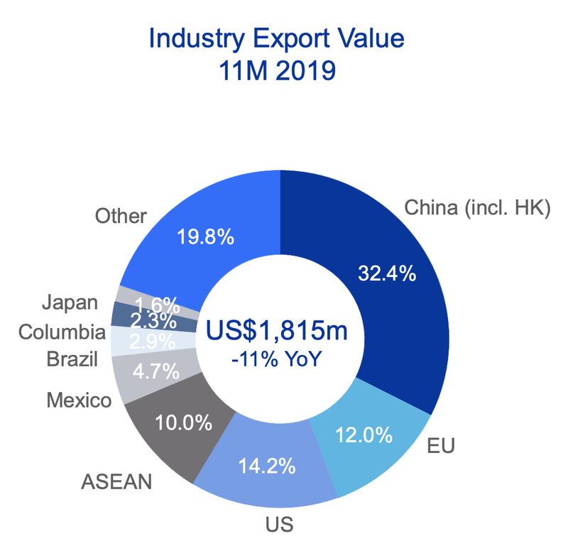 Vi sao Vinh Hoan xuat khau ca tra thang 11 giam 15% so voi cung ky?-Hinh-2