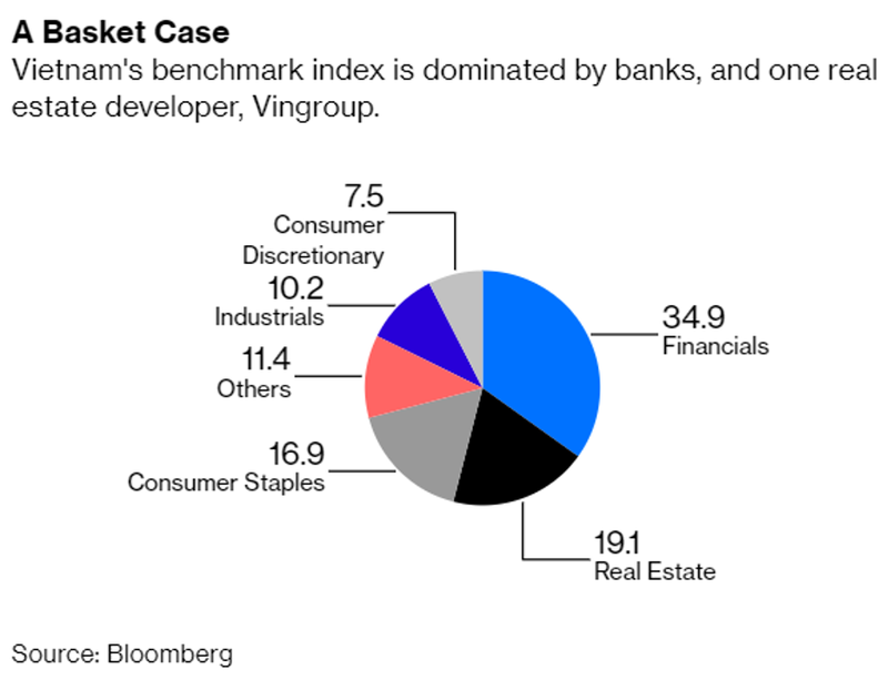 Bloomberg:  Viet Nam huong loi tu thuong chien My-Trung nhung vi sao chung khoan khong khoi sac?-Hinh-2