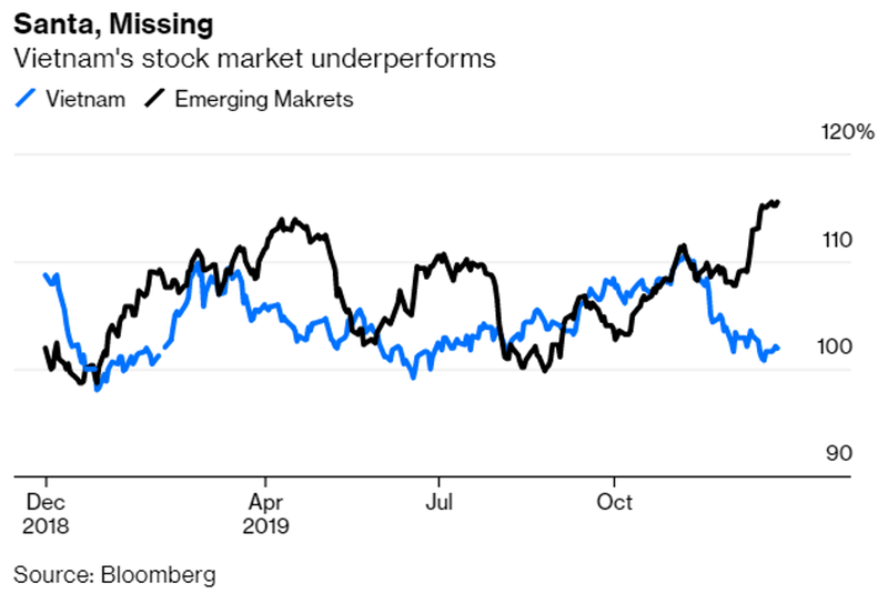 Bloomberg:  Viet Nam huong loi tu thuong chien My-Trung nhung vi sao chung khoan khong khoi sac?