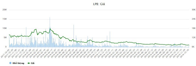 Co phieu LienVietPostBank giam manh sau khi thay Chu tich, von hoa ‘boc hoi’ 1.600 ty nam 2019-Hinh-2