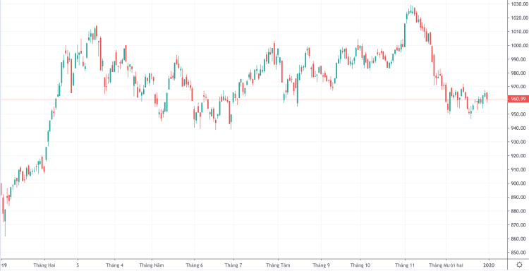 VN-Index chot nam 2019 tang 7,8% khi dat gan 961 diem, hiem nha dau tu lai kha quan