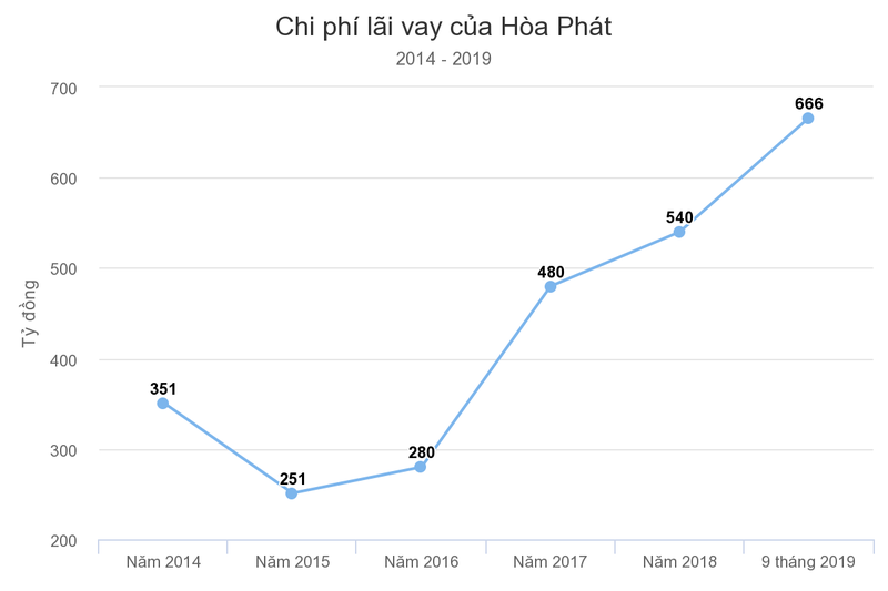 Hoa Phat cua ‘vua thep’ Tran Dinh Long lao dao trong chinh chien luoc cua minh, no phai tra 51.400 ty-Hinh-2