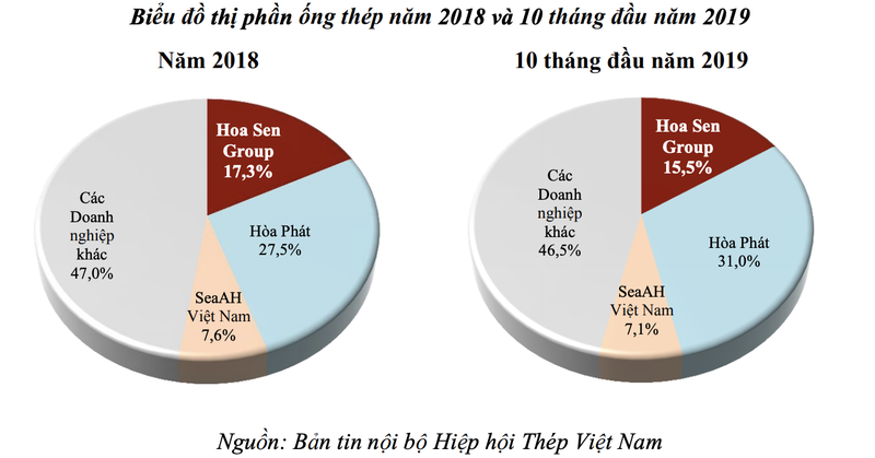 Sau nien do tray trat, Hoa Sen dat muc tieu doanh thu giam xuong 28.000 ty nam 2020-Hinh-3