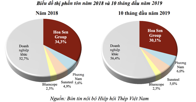 Sau nien do tray trat, Hoa Sen dat muc tieu doanh thu giam xuong 28.000 ty nam 2020-Hinh-4