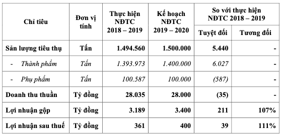 Sau nien do tray trat, Hoa Sen dat muc tieu doanh thu giam xuong 28.000 ty nam 2020