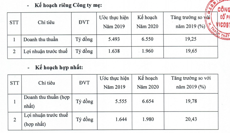 Vicostone dat ke hoach loi nhuan gan 2.000 ty dong nam 2020, co phieu bien dong la