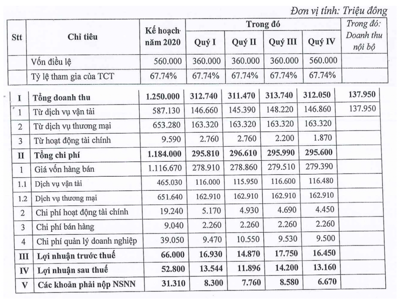 Gas Shipping dat muc tieu mang ve 1.250 ty dong doanh thu trong nam 2020