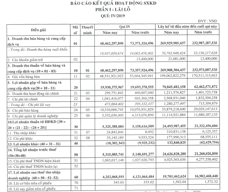 Cao su Ben Thanh bao lai tang 16% trong nam 2019 dat gan 20 ty dong