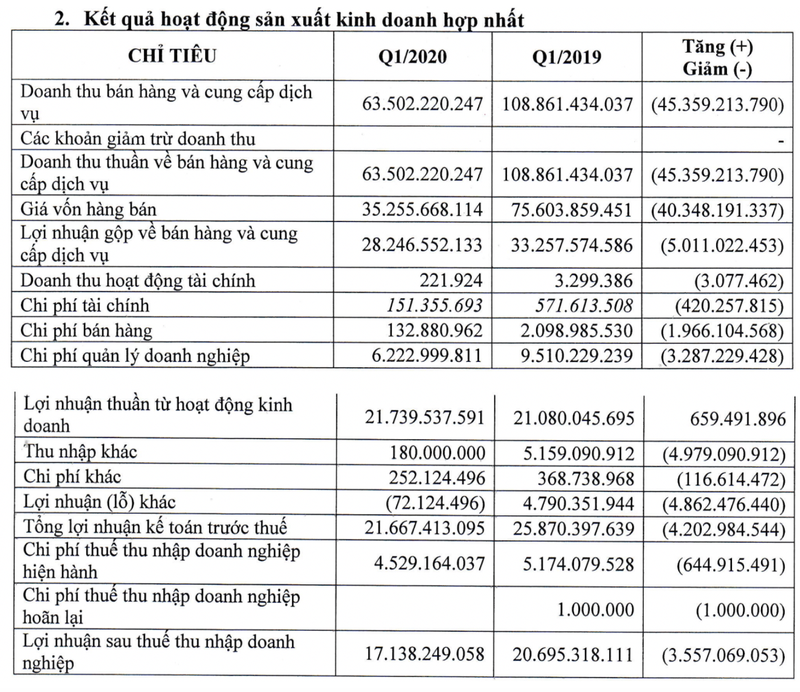 Dia oc First Real bao lai giam 19% ngay trong quy 1 nien do 2019-2020