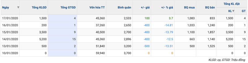 Cong ty con cua Vinacomin bao lai giam toc 53% nam 2019, co phieu 'nen san' 4 phien lien tiep-Hinh-2