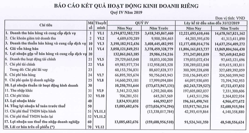 Thep Nam Kim bao lai 92 ty nam 2019, chua thuc hien phan nua ke hoach