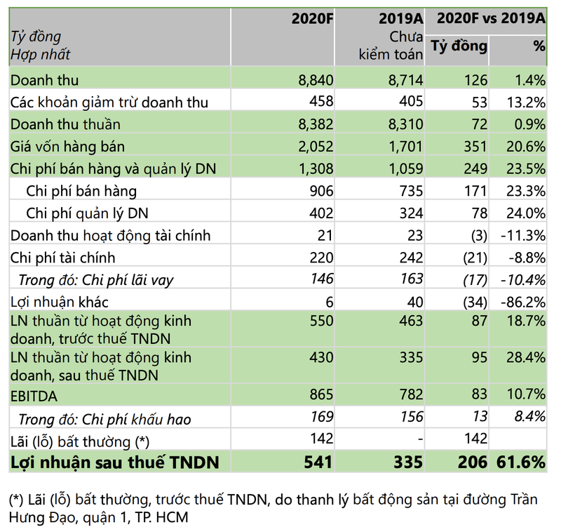 Loc Troi dat ke hoach lai tang den 62%, corona tac dong khong qua lon