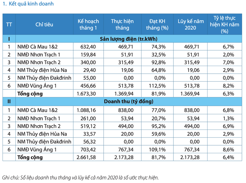 PV Power mang ve 2.173 ty dong doanh thu trong thang 1/2020