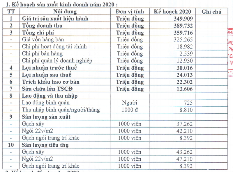 Viglacera Dong Trieu dat ke hoach loi nhuan nam 2020 tang den 93%