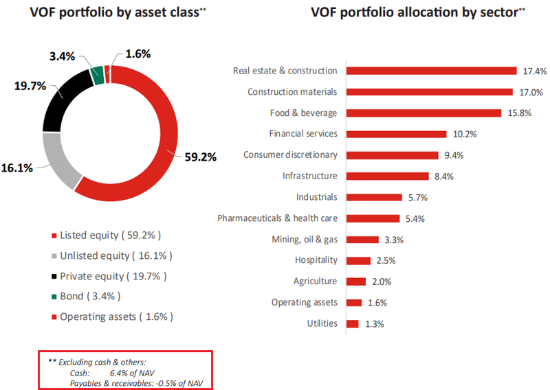 Nam hon ngan ty dong tien mat, VOF-VinaCapital de mo kha nang gom co phieu giua giai doan bat on-Hinh-2