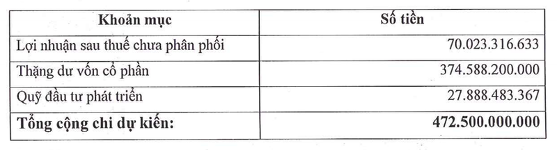 Cuong Thuan Idico du kien mua 19 trieu co phieu quy sau khi bao lai 'bet bat' nam 2019