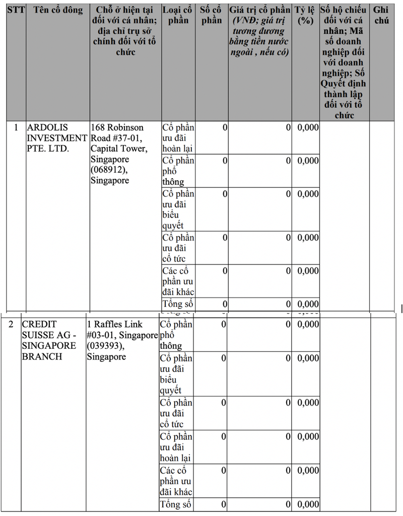 Vua dau tu 500 trieu USD vao chuoi VinMart va VinMart+, nhom quy GIC da thoai von