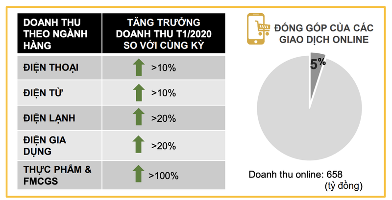 Mot cua hang Bach Hoa Xanh mang ve 53 trieu dong doanh thu moi ngay