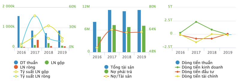 Quoc Cuong Gia Lai no hon 7.000 ty, dong tien kinh doanh am, du an 3 nam chua duoc go roi-Hinh-3