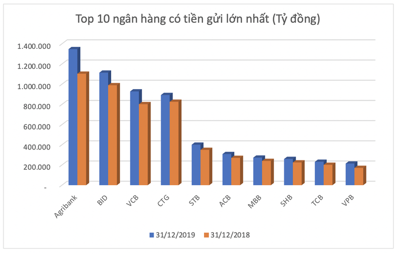 Nguoi dan gui tien vao ngan hang nao nhieu nhat, ngan hang nao it nhat?