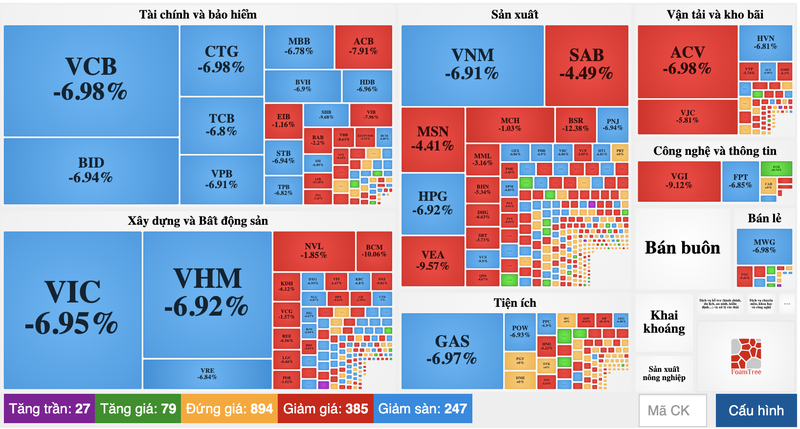 Phien 9/3, VN-Index giam manh nhat trong 18 nam, HNX-Index pha vo ki luc