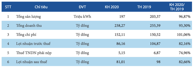 Du bao thuy van kho khan, Song Ba dat ke hoach giam lai hon 18%