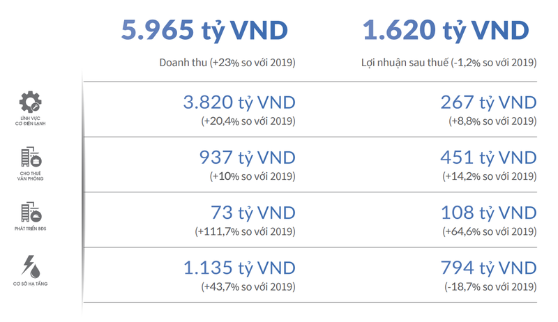 REE dat ke hoach loi nhuan 1.620 ty dong, co tuc toi thieu 16%