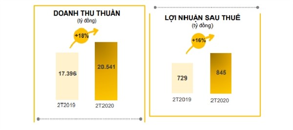 Ong lon The gioi Di dong bao lai tang 16% trong 2 thang dau nam