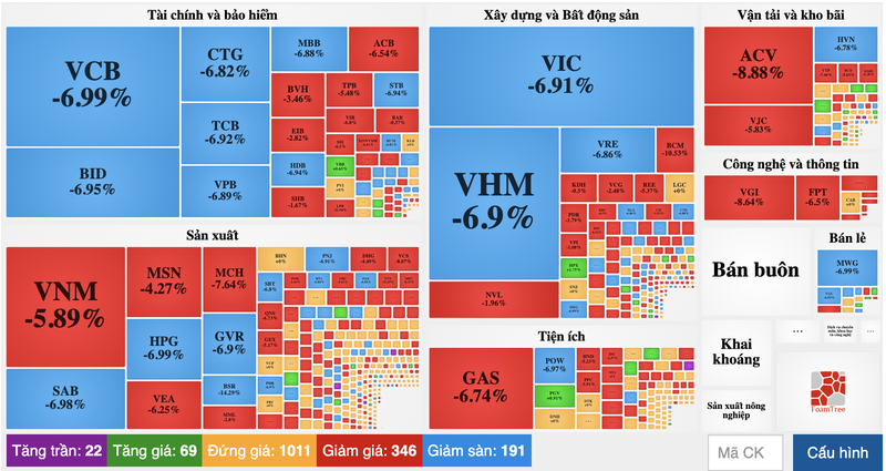 Co phieu ngan hang va bat dong san do san, VN-Index bay gan 43 diem phien sang