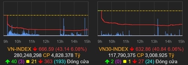 VIC, VCB, MWG, SAB... dong loat do deo khien VN-Index giam con 666 diem, muc thap nhat tu nam 2017