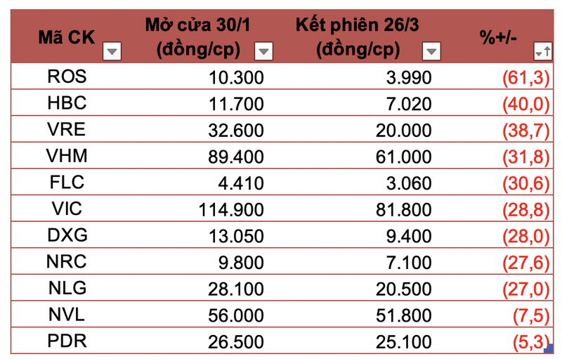 Co phieu bat dong san va xay dung chao dao vi Covid-19, bo ba ho Vin cung khong ngoai le-Hinh-2