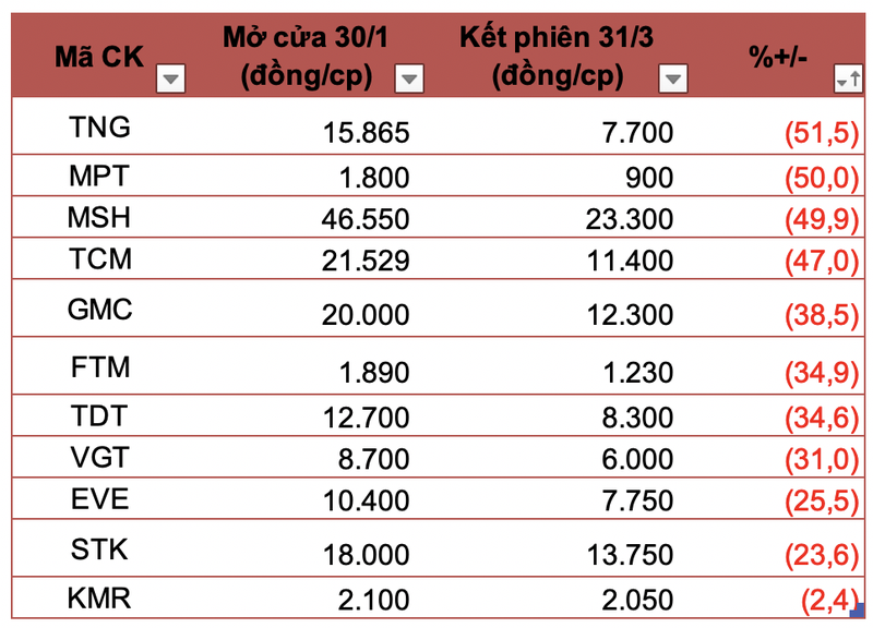 Do dau co phieu nganh det may lao doc khong phanh?