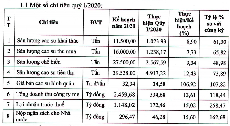 Cao su Phuoc Hoa ghi nhan loi nhuan tang hon 150% trong quy 1