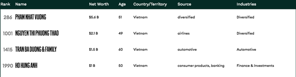 4 ty phu do la nam 2020 cua Viet Nam: Giau nhat van la Pham Nhat Vuong, 'ngheo' nhat la Ho Hung Anh voi 1 ty USD