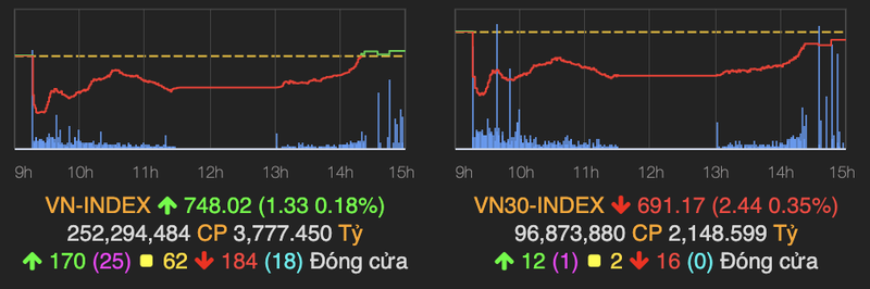 VN-Index bat ngo dao chieu ve lai moc tham chieu ket phien 8/4